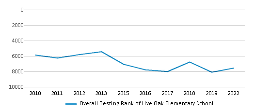 This chart displays the overall school rank of Live Oak Elementary School, with the latest 2021-22 school year data. This chart displays the overall school rank of Live Oak Elementary School, with the latest 2021-22 school year data.
