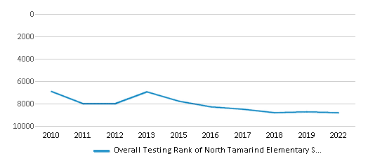 This chart displays the overall school rank of North Tamarind Elementary School, with the latest 2021-22 school year data. This chart displays the overall school rank of North Tamarind Elementary School, with the latest 2021-22 school year data.