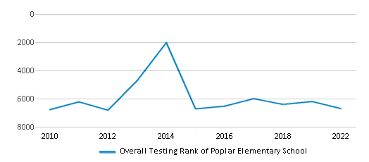 This chart displays the overall school rank of Poplar Elementary School, with the latest 2021-22 school year data. This chart displays the overall school rank of Poplar Elementary School, with the latest 2021-22 school year data.