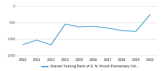 This chart displays the overall school rank of O. N. Hirsch Elementary School, with the latest 2021-22 school year data. This chart displays the overall school rank of O. N. Hirsch Elementary School, with the latest 2021-22 school year data.