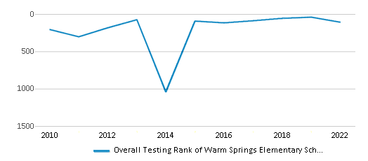 This chart displays the overall school rank of Warm Springs Elementary School, with the latest 2021-22 school year data. This chart displays the overall school rank of Warm Springs Elementary School, with the latest 2021-22 school year data.