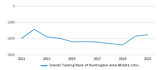 This chart displays the overall school rank of Huntingdon Area Middle School, with the latest 2021-22 school year data. This chart displays the overall school rank of Huntingdon Area Middle School, with the latest 2021-22 school year data.