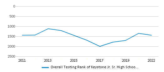 This chart displays the overall school rank of Keystone Jr. Sr. High School, with the latest 2021-22 school year data. This chart displays the overall school rank of Keystone Jr. Sr. High School, with the latest 2021-22 school year data.