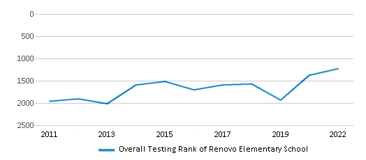 This chart displays the overall school rank of Renovo Elementary School, with the latest 2021-22 school year data. This chart displays the overall school rank of Renovo Elementary School, with the latest 2021-22 school year data.