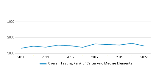 This chart displays the overall school rank of Carter And Macrae Elementary School, with the latest 2021-22 school year data. This chart displays the overall school rank of Carter And Macrae Elementary School, with the latest 2021-22 school year data.