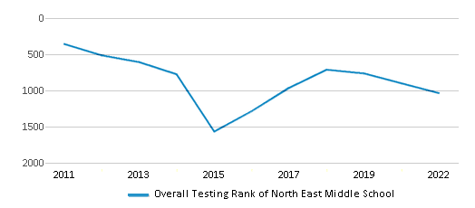 This chart displays the overall school rank of North East Middle School, with the latest 2021-22 school year data. This chart displays the overall school rank of North East Middle School, with the latest 2021-22 school year data.