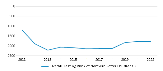 This chart displays the overall school rank of Northern Potter Childrens School, with the latest 2021-22 school year data. This chart displays the overall school rank of Northern Potter Childrens School, with the latest 2021-22 school year data.