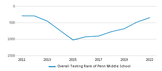 This chart displays the overall school rank of Penn Middle School, with the latest 2021-22 school year data. This chart displays the overall school rank of Penn Middle School, with the latest 2021-22 school year data.