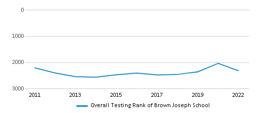 This chart displays the overall school rank of Brown Joseph School, with the latest 2021-22 school year data. This chart displays the overall school rank of Brown Joseph School, with the latest 2021-22 school year data.