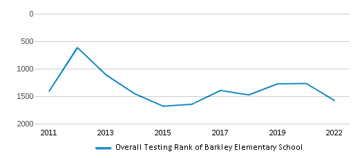 This chart displays the overall school rank of Barkley Elementary School, with the latest 2021-22 school year data. This chart displays the overall school rank of Barkley Elementary School, with the latest 2021-22 school year data.