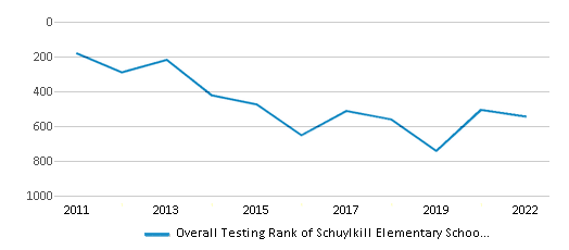 This chart displays the overall school rank of Schuylkill Elementary School, with the latest 2021-22 school year data. This chart displays the overall school rank of Schuylkill Elementary School, with the latest 2021-22 school year data.