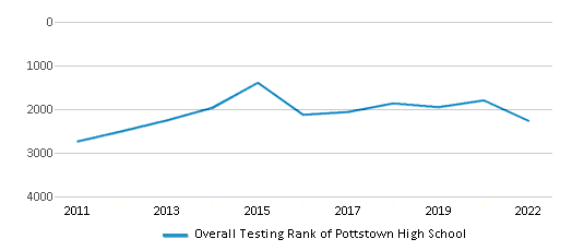 This chart displays the overall school rank of Pottstown High School, with the latest 2021-22 school year data. This chart displays the overall school rank of Pottstown High School, with the latest 2021-22 school year data.
