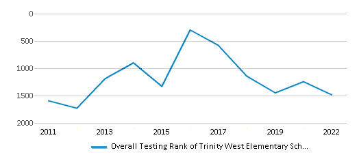 This chart displays the overall school rank of Trinity West Elementary School, with the latest 2021-22 school year data. This chart displays the overall school rank of Trinity West Elementary School, with the latest 2021-22 school year data.
