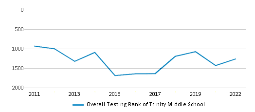 This chart displays the overall school rank of Trinity Middle School, with the latest 2021-22 school year data. This chart displays the overall school rank of Trinity Middle School, with the latest 2021-22 school year data.