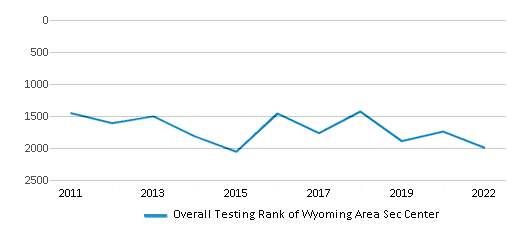 This chart displays the overall school rank of Wyoming Area Sec Center, with the latest 2021-22 school year data. This chart displays the overall school rank of Wyoming Area Sec Center, with the latest 2021-22 school year data.
