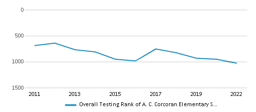 This chart displays the overall school rank of A. C. Corcoran Elementary School, with the latest 2021-22 school year data. This chart displays the overall school rank of A. C. Corcoran Elementary School, with the latest 2021-22 school year data.