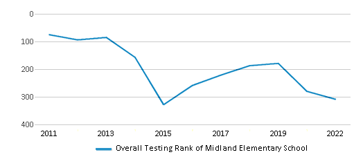 This chart displays the overall school rank of Midland Elementary School, with the latest 2021-22 school year data. This chart displays the overall school rank of Midland Elementary School, with the latest 2021-22 school year data.