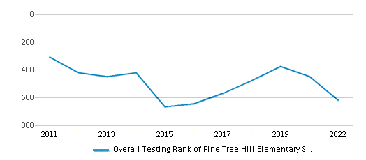 This chart displays the overall school rank of Pine Tree Hill Elementary School, with the latest 2021-22 school year data. This chart displays the overall school rank of Pine Tree Hill Elementary School, with the latest 2021-22 school year data.