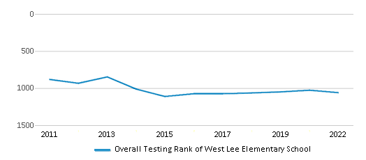 This chart displays the overall school rank of West Lee Elementary School, with the latest 2021-22 school year data. This chart displays the overall school rank of West Lee Elementary School, with the latest 2021-22 school year data.