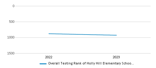 This chart illustrates the overall school ranking of Holly Hill Elementary School, encompassing data from multiple years, including the most recent figures from the 2022-23 school year.