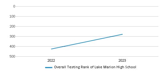 Overall School Rank Trends Over Years (2022-2023) This chart illustrates the overall school ranking of Lake Marion High School, encompassing data from multiple years, including the most recent figures from the 2022-23 school year.