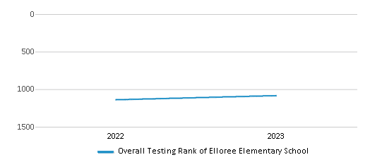 This chart illustrates the overall school ranking of Elloree Elementary School, encompassing data from multiple years, including the most recent figures from the 2022-23 school year.