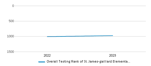 This chart illustrates the overall school ranking of St. James-gaillard Elementary School, encompassing data from multiple years, including the most recent figures from the 2022-23 school year.
