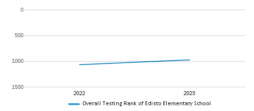 Overall School Rank Trends Over Years (2022-2023) This chart illustrates the overall school ranking of Edisto Elementary School, encompassing data from multiple years, including the most recent figures from the 2022-23 school year.