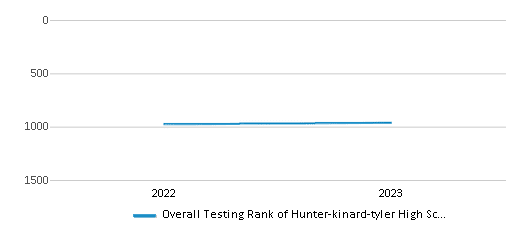 Overall School Rank Trends Over Years (2022-2023) This chart illustrates the overall school ranking of Hunter-kinard-tyler High School, encompassing data from multiple years, including the most recent figures from the 2022-23 school year.
