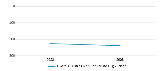 Overall School Rank Trends Over Years (2022-2023) This chart illustrates the overall school ranking of Edisto High School, encompassing data from multiple years, including the most recent figures from the 2022-23 school year.