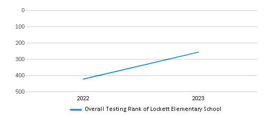 Overall School Rank Trends Over Years (2022-2023) This chart illustrates the overall school ranking of Lockett Elementary School, encompassing data from multiple years, including the most recent figures from the 2022-23 school year.