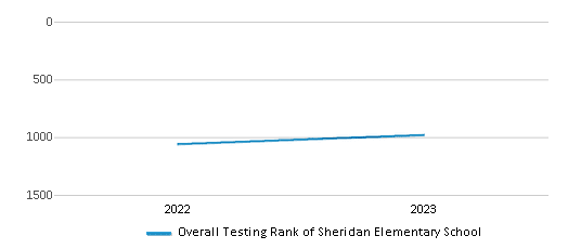 Overall School Rank Trends Over Years (2022-2023) This chart illustrates the overall school ranking of Sheridan Elementary School, encompassing data from multiple years, including the most recent figures from the 2022-23 school year.