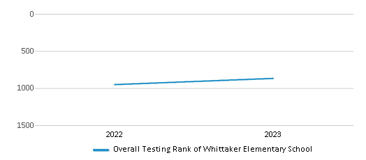 Overall School Rank Trends Over Years (2022-2023) This chart illustrates the overall school ranking of Whittaker Elementary School, encompassing data from multiple years, including the most recent figures from the 2022-23 school year.