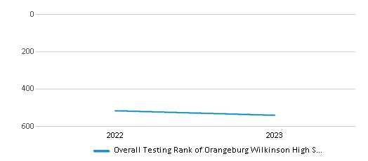 Overall School Rank Trends Over Years (2022-2023) This chart illustrates the overall school ranking of Orangeburg Wilkinson High School, encompassing data from multiple years, including the most recent figures from the 2022-23 school year.