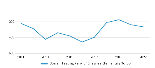 This chart displays the overall school rank of Chesnee Elementary School, with the latest 2021-22 school year data. This chart displays the overall school rank of Chesnee Elementary School, with the latest 2021-22 school year data.