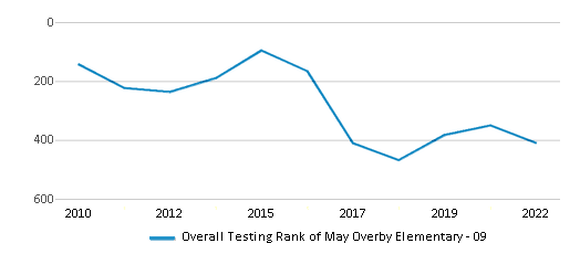 This chart displays the overall school rank of May Overby Elementary - 09, with the latest 2021-22 school year data. This chart displays the overall school rank of May Overby Elementary - 09, with the latest 2021-22 school year data.