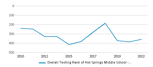 This chart displays the overall school rank of Hot Springs Middle School - 06, with the latest 2021-22 school year data. This chart displays the overall school rank of Hot Springs Middle School - 06, with the latest 2021-22 school year data.