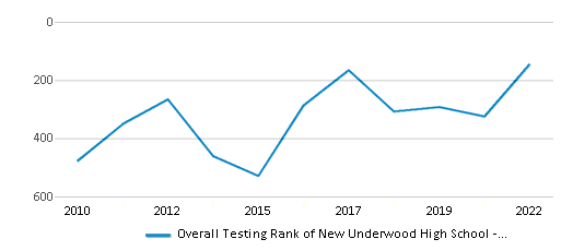 This chart displays the overall school rank of New Underwood High School - 01, with the latest 2021-22 school year data. This chart displays the overall school rank of New Underwood High School - 01, with the latest 2021-22 school year data.