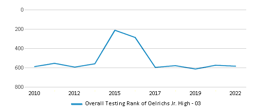 This chart displays the overall school rank of Oelrichs Jr. High - 03, with the latest 2021-22 school year data. This chart displays the overall school rank of Oelrichs Jr. High - 03, with the latest 2021-22 school year data.
