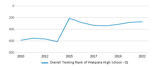 This chart displays the overall school rank of Wakpala High School - 01, with the latest 2021-22 school year data. This chart displays the overall school rank of Wakpala High School - 01, with the latest 2021-22 school year data.