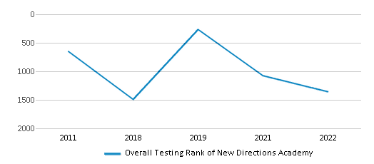 This chart displays the overall school rank of New Directions Academy, with the latest 2021-22 school year data. This chart displays the overall school rank of New Directions Academy, with the latest 2021-22 school year data.