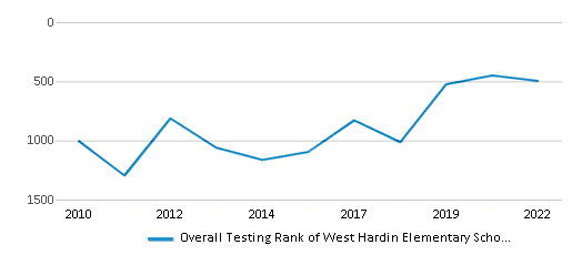 This chart displays the overall school rank of West Hardin Elementary School, with the latest 2021-22 school year data. This chart displays the overall school rank of West Hardin Elementary School, with the latest 2021-22 school year data.
