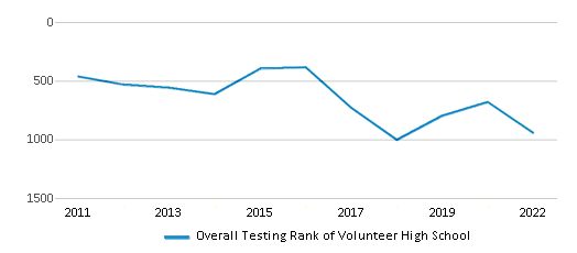 This chart displays the overall school rank of Volunteer High School, with the latest 2021-22 school year data. This chart displays the overall school rank of Volunteer High School, with the latest 2021-22 school year data.