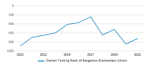 This chart displays the overall school rank of Bargerton Elementary School, with the latest 2021-22 school year data. This chart displays the overall school rank of Bargerton Elementary School, with the latest 2021-22 school year data.
