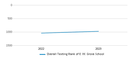 Overall School Rank Trends Over Years (2022-2023) This chart illustrates the overall school ranking of E. W. Grove School, encompassing data from multiple years, including the most recent figures from the 2022-23 school year.