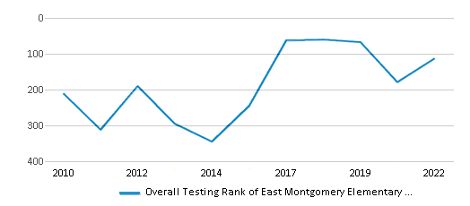 This chart displays the overall school rank of East Montgomery Elementary School, with the latest 2021-22 school year data. This chart displays the overall school rank of East Montgomery Elementary School, with the latest 2021-22 school year data.