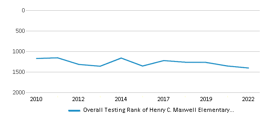 This chart displays the overall school rank of Henry C. Maxwell Elementary School, with the latest 2021-22 school year data. This chart displays the overall school rank of Henry C. Maxwell Elementary School, with the latest 2021-22 school year data.