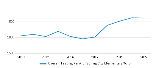 This chart displays the overall school rank of Spring City Elementary School, with the latest 2021-22 school year data. This chart displays the overall school rank of Spring City Elementary School, with the latest 2021-22 school year data.