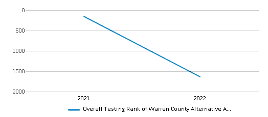 This chart displays the overall school rank of Warren County Alternative Academy, with the latest 2021-22 school year data. This chart displays the overall school rank of Warren County Alternative Academy, with the latest 2021-22 school year data.