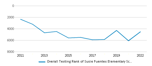 This chart displays the overall school rank of Susie Fuentes Elementary School, with the latest 2021-22 school year data. This chart displays the overall school rank of Susie Fuentes Elementary School, with the latest 2021-22 school year data.
